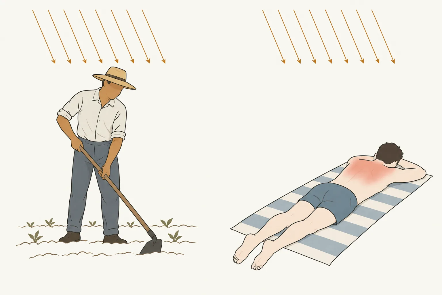 Two panels under the same rays. A farm worker in a hat and long sleeves with evenly tanned forearms, and a pale person lying on a beach towel with a red back and shoulders.